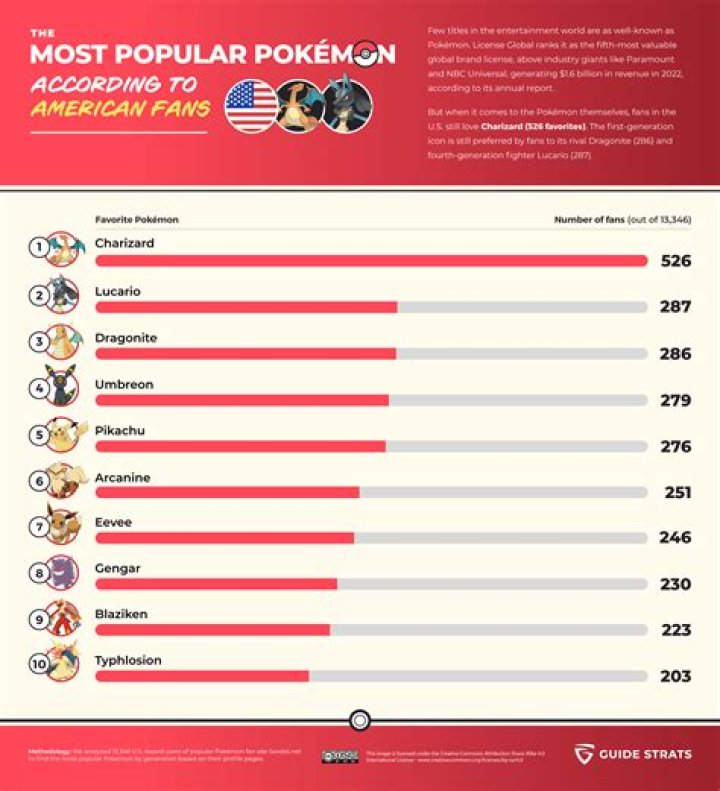 What are the 10 most popular Pokémon in 2021?