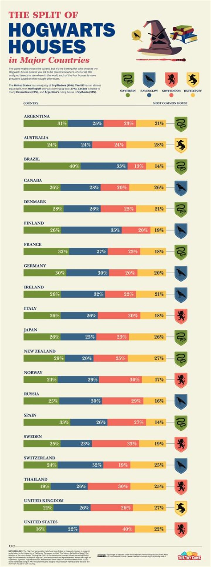 ¿Cuál es la casa de Hogwarts más común para clasificar? – Celebrity.fm