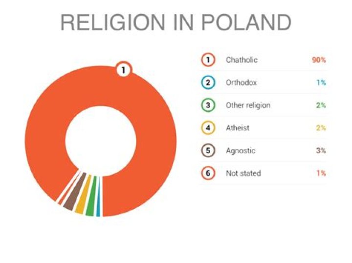 ¿Qué religión hay en Polonia? – Celebrity.fm