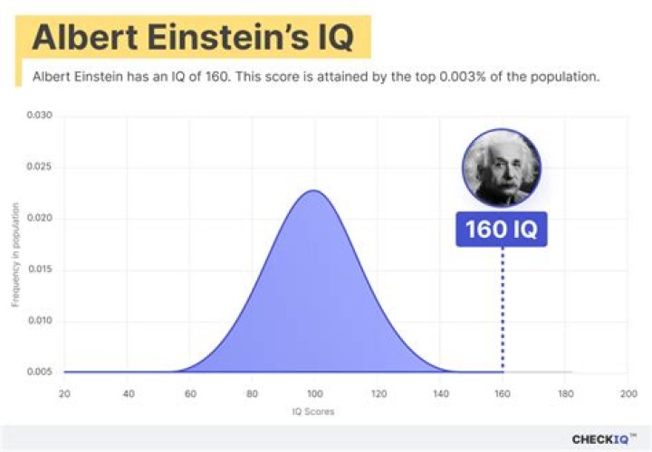 What was Albert Einstein’s IQ? – Celebrity.fm – #1 Official Stars, Business & People Network, Wiki, Success story, Biography & Quotes